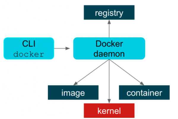 Docker Rakibimi? Yoksa alternatifimi? PODMAN