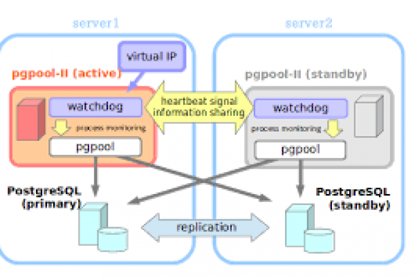 Postgresql ölçeklendirme Serisi Genel-Dikey Büyüme 2-pgpool