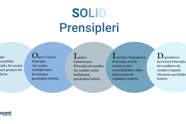 SOLID Prensipleri