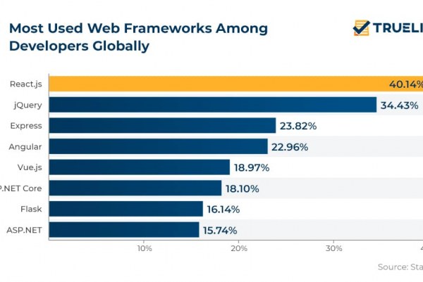 En fazla kullanılan web framework’leri